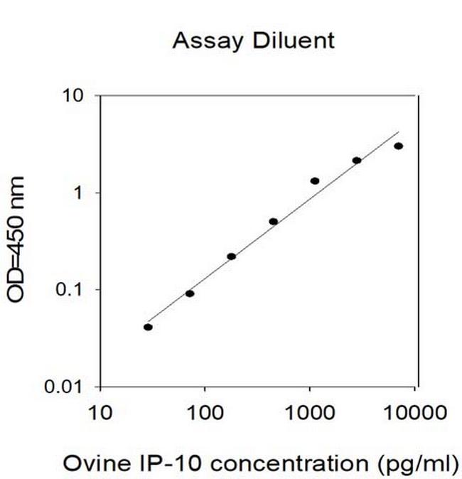 Ovine IP-10 ELISA Kit