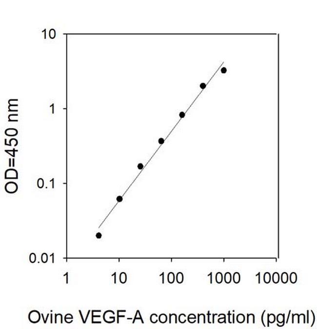 Ovine VEGF-A ELISA Kit
