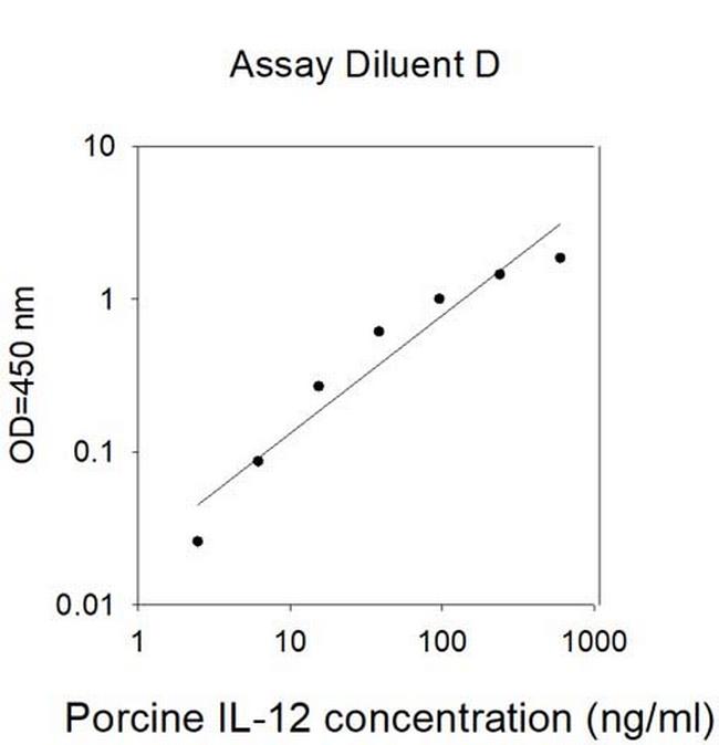 Porcine IL-12 (IL-12A) ELISA Kit