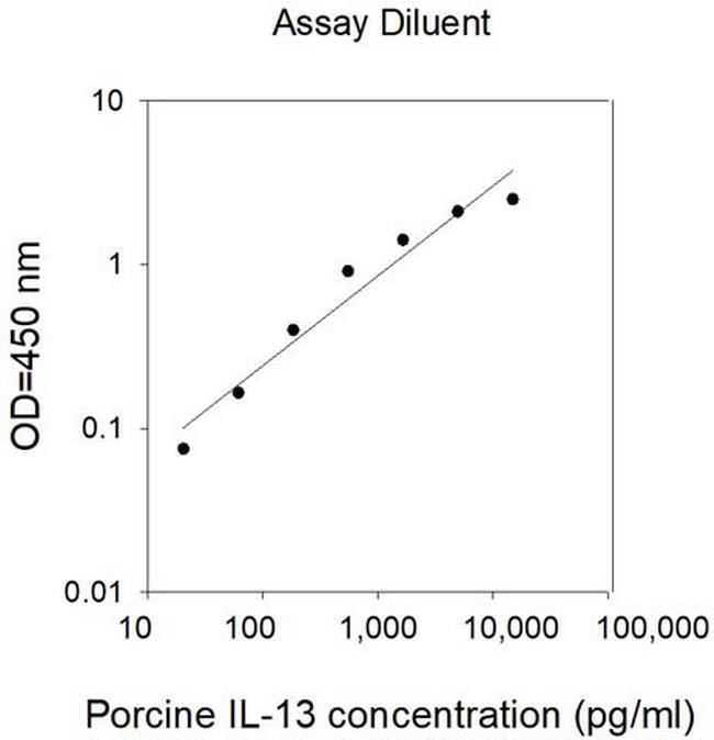 Porcine IL-13 ELISA Kit