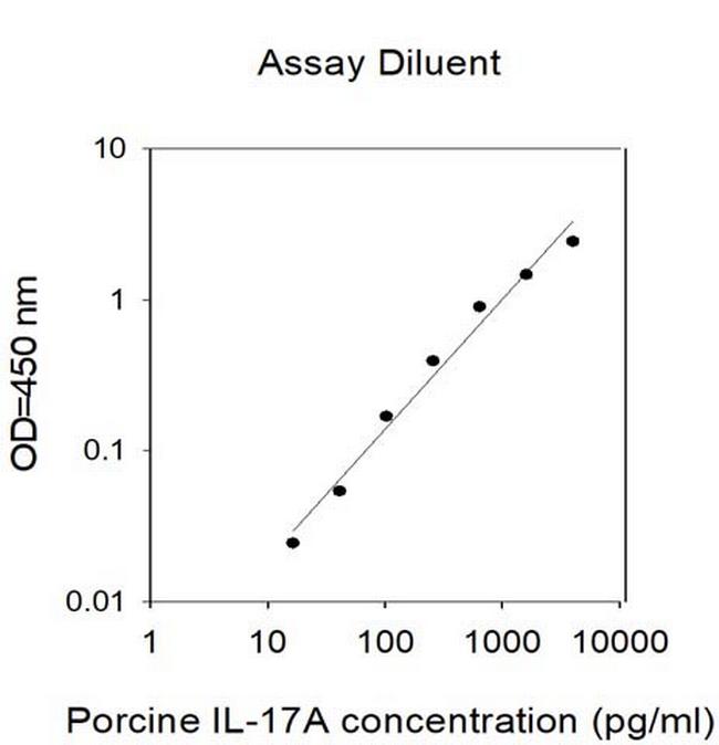 Porcine IL-17 (IL-17A) ELISA Kit