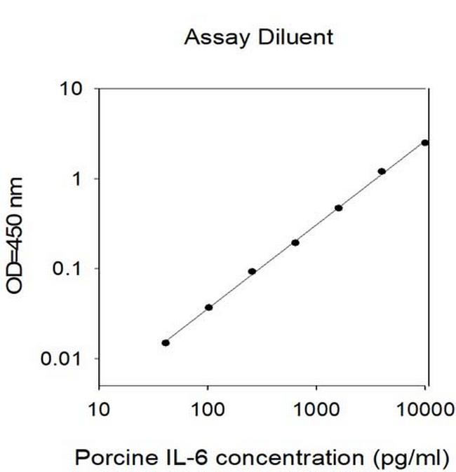 Porcine IL-6 ELISA Kit