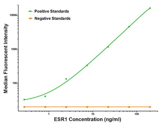 ESR1 Antibody in Luminex (Luminex)