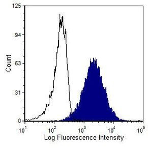 Erythrocytes Antibody in Flow Cytometry (Flow)