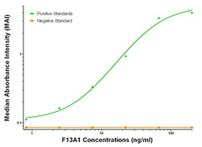 F13A1 Antibody in ELISA (ELISA)