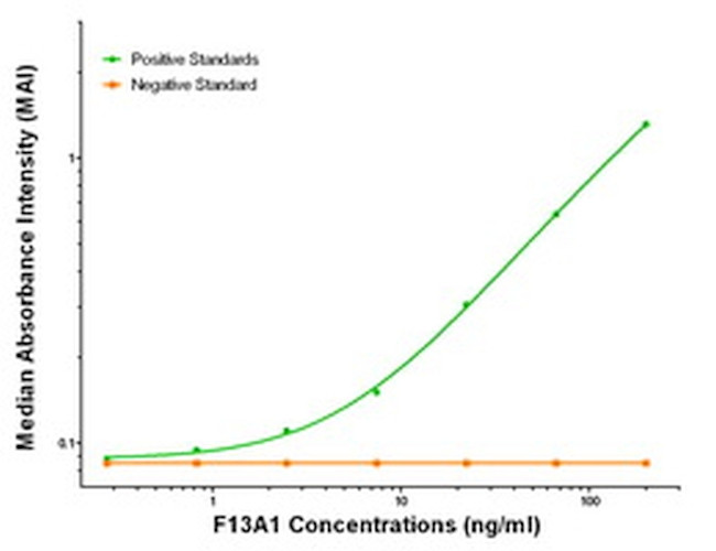 F13A1 Antibody in ELISA (ELISA)