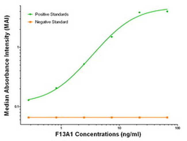 F13A1 Antibody in ELISA (ELISA)