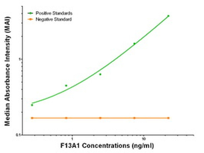 F13A1 Antibody in ELISA (ELISA)