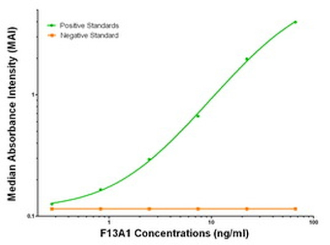 F13A1 Antibody in ELISA (ELISA)