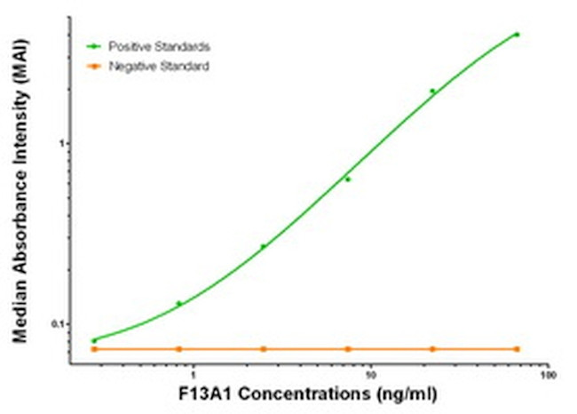 F13A1 Antibody in ELISA (ELISA)