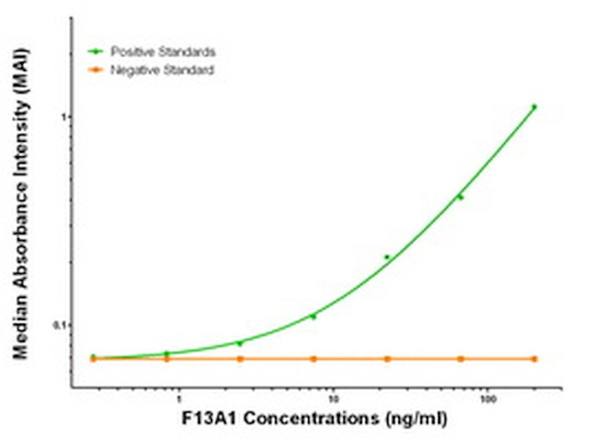 F13A1 Antibody in ELISA (ELISA)