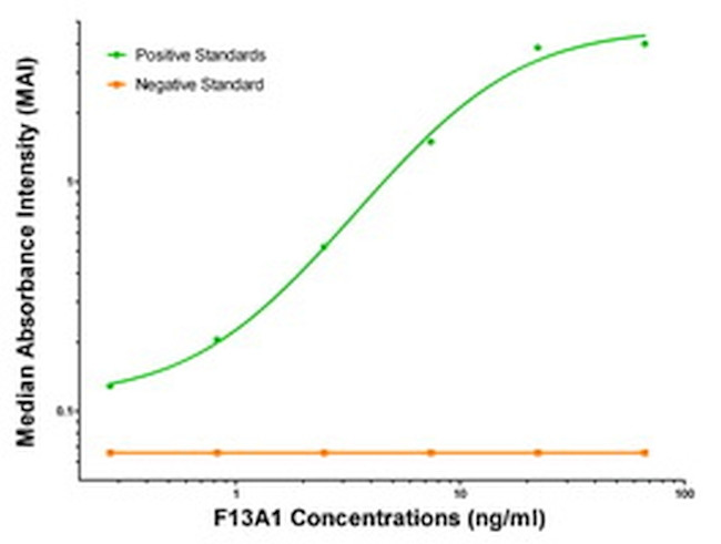 F13A1 Antibody in ELISA (ELISA)