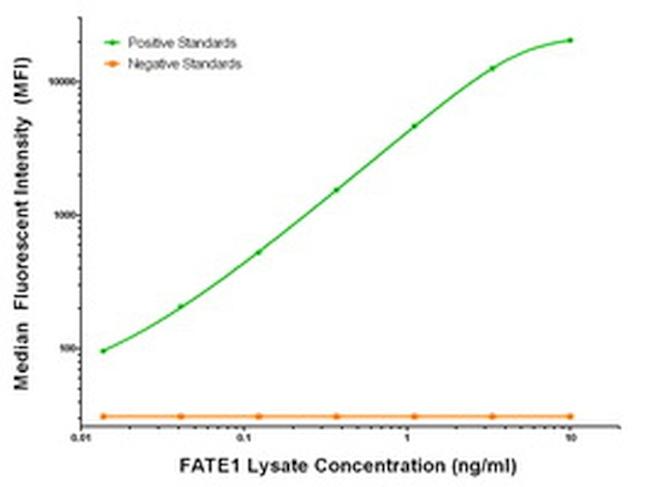 FATE1 Antibody in Luminex (LUM)