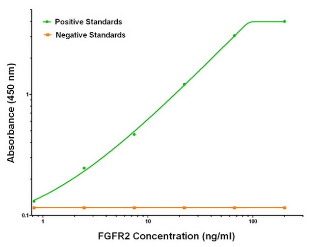 FGFR2 Antibody in ELISA (ELISA)