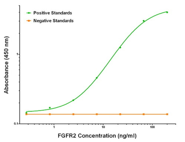 FGFR2 Antibody in ELISA (ELISA)