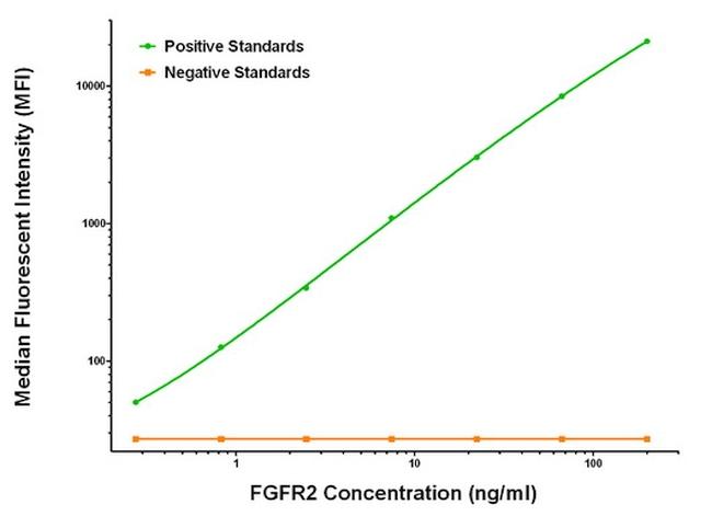 FGFR2 Antibody in Luminex (Luminex)