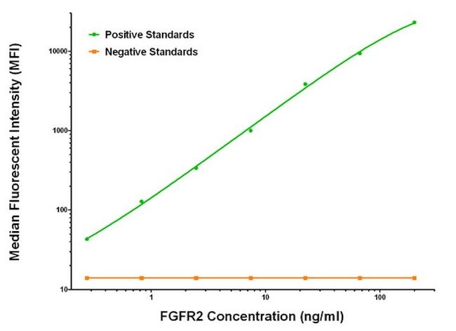 FGFR2 Antibody in Luminex (Luminex)