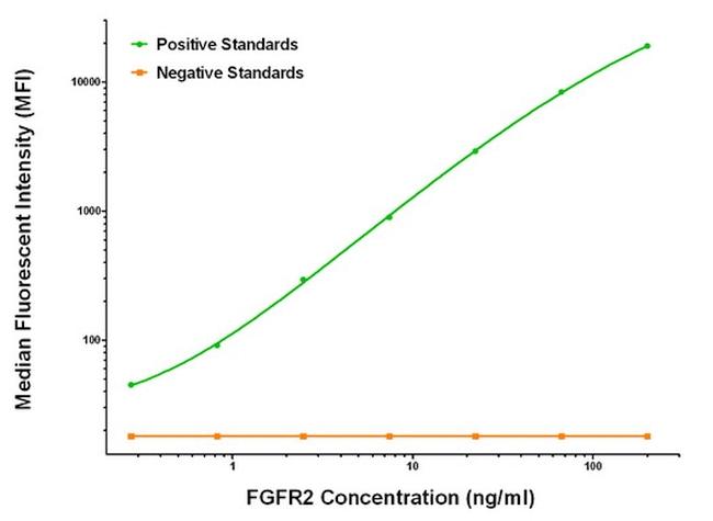 FGFR2 Antibody in Luminex (Luminex)