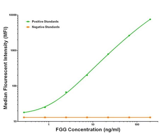 FGG Antibody in Luminex (Luminex)