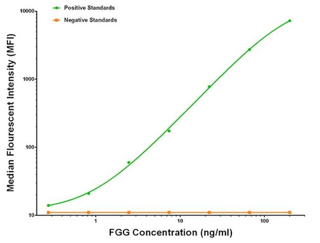 FGG Antibody in Luminex (Luminex)
