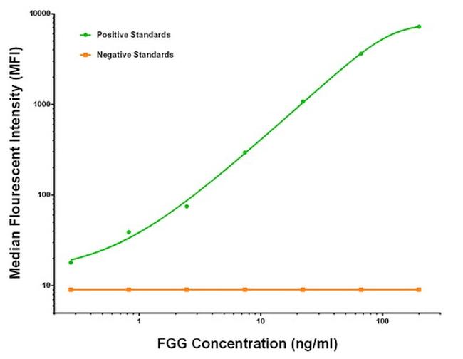 FGG Antibody in Luminex (Luminex)