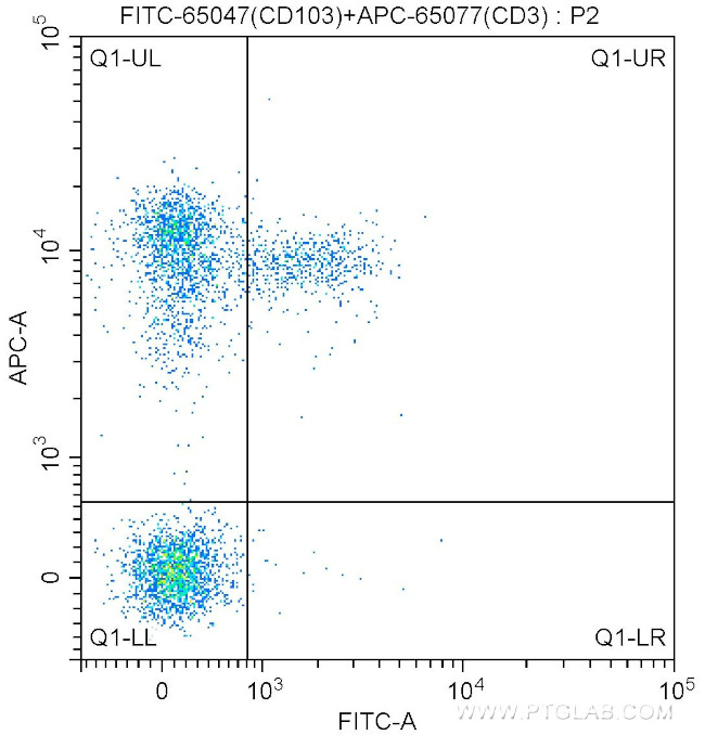 CD103 Antibody in Flow Cytometry (Flow)
