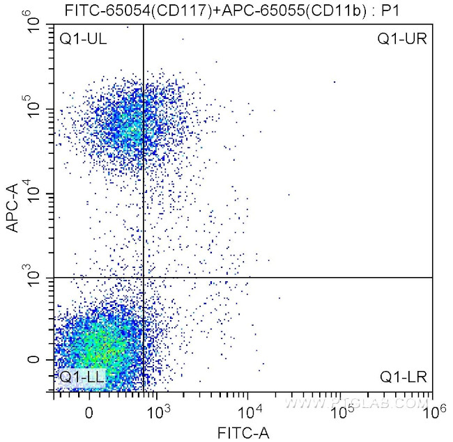 CD117 Antibody in Flow Cytometry (Flow)