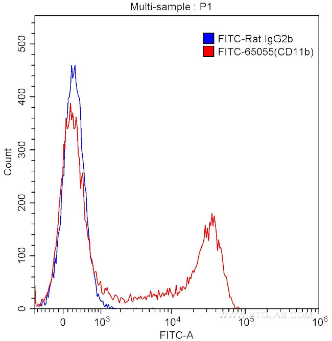 CD11b Antibody in Flow Cytometry (Flow)