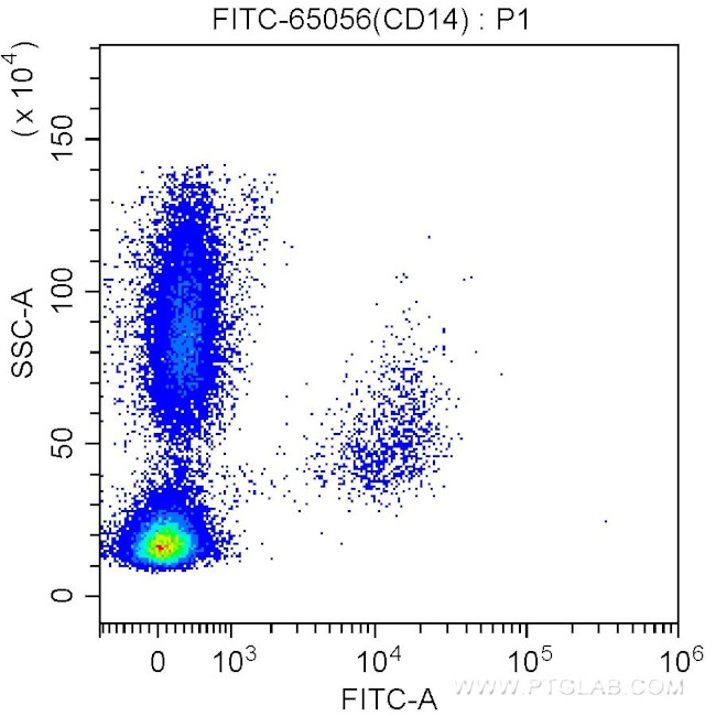 CD14 Antibody in Flow Cytometry (Flow)
