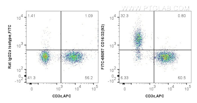 CD16/32 Antibody in Flow Cytometry (Flow)