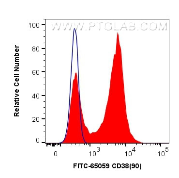 CD38 Antibody in Flow Cytometry (Flow)