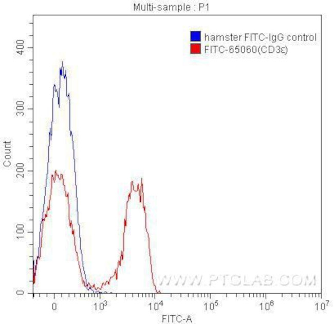 CD3 Epsilon Antibody in Flow Cytometry (Flow)