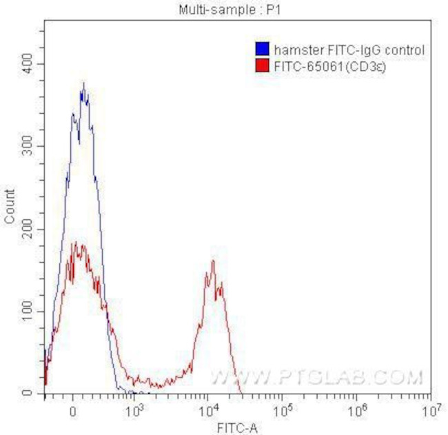 CD3 Epsilon Antibody in Flow Cytometry (Flow)