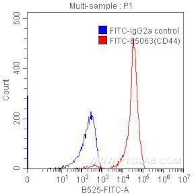 CD44 Antibody in Flow Cytometry (Flow)