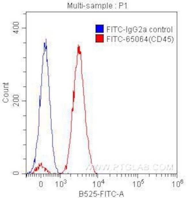 CD45 Antibody in Flow Cytometry (Flow)