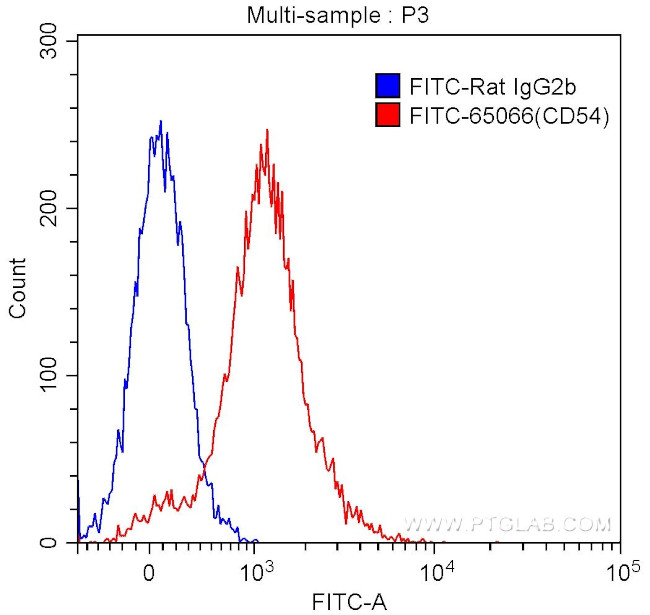CD54 Antibody in Flow Cytometry (Flow)
