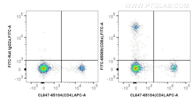 CD8a Antibody in Flow Cytometry (Flow)