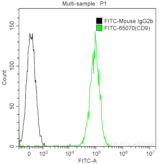 CD9 Antibody in Flow Cytometry (Flow)