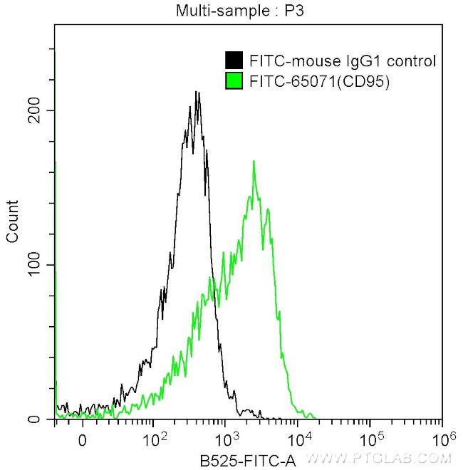 CD95 Antibody in Flow Cytometry (Flow)