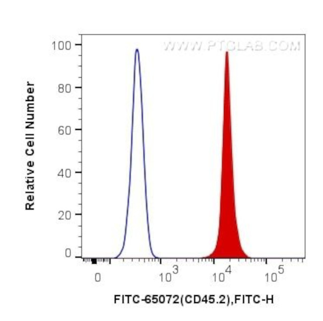 CD45.2 Antibody in Flow Cytometry (Flow)