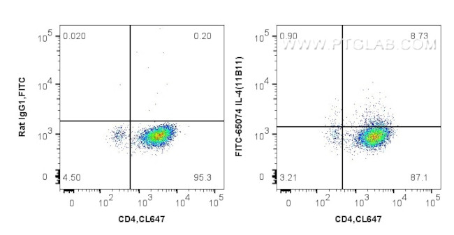 IL-4 Antibody in Flow Cytometry (Flow)