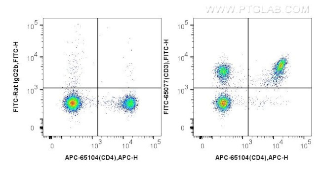 CD3 Antibody in Flow Cytometry (Flow)