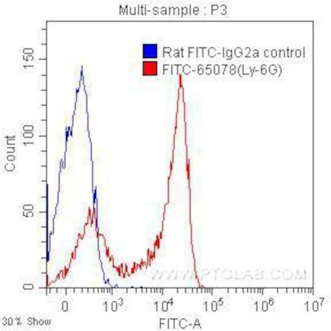 Ly-6G Antibody in Flow Cytometry (Flow)