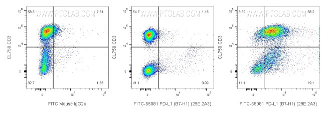 PD-L1 (B7-H1) Antibody in Flow Cytometry (Flow)