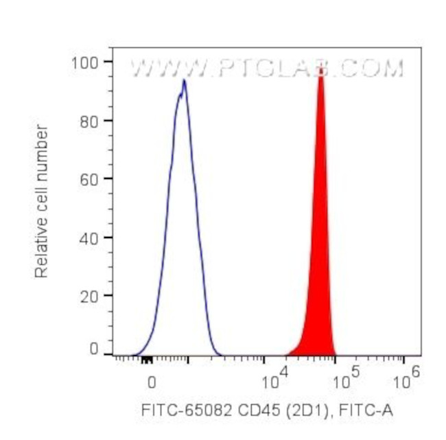 CD45 Antibody in Flow Cytometry (Flow)