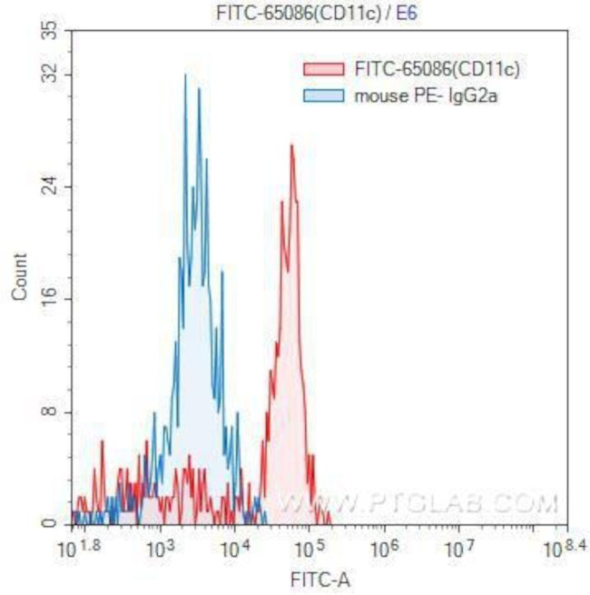 CD11c Antibody in Flow Cytometry (Flow)