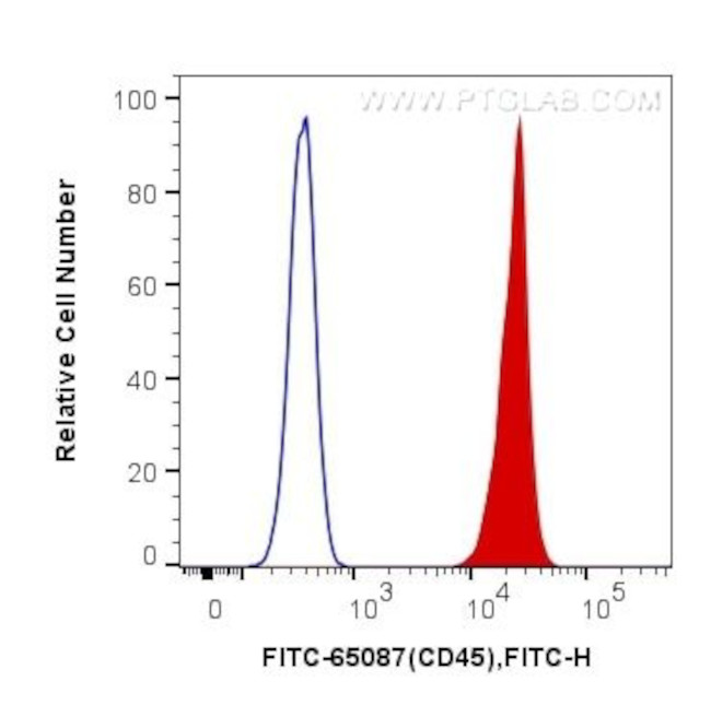 CD45 Antibody in Flow Cytometry (Flow)