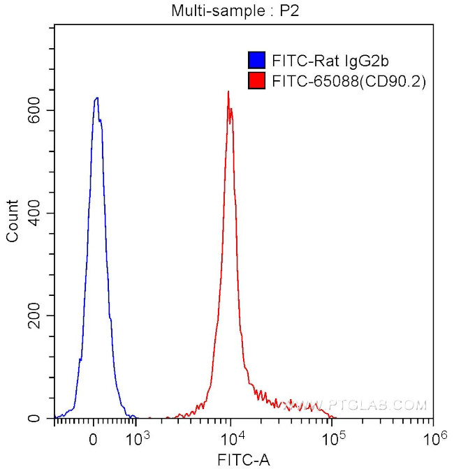 CD90.2 Antibody in Flow Cytometry (Flow)