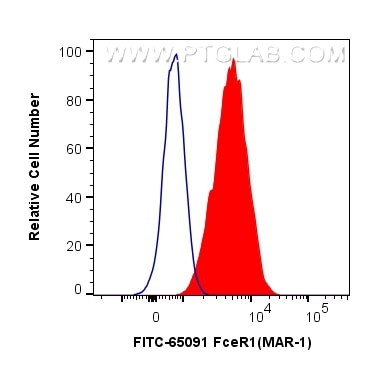 FceR1 Antibody in Flow Cytometry (Flow)