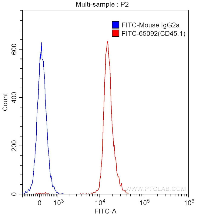 CD45.1 Antibody in Flow Cytometry (Flow)